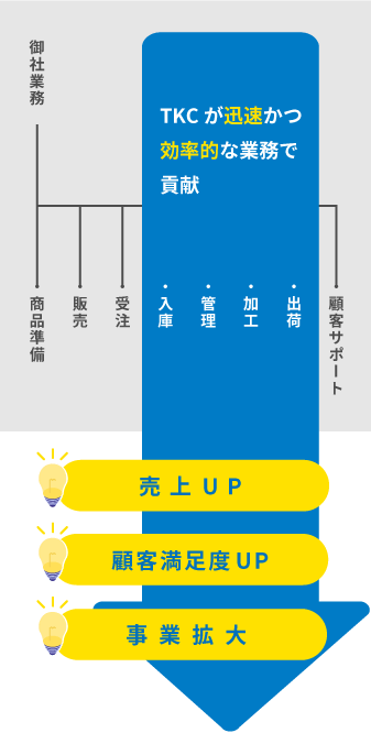 TKCの業務と効果